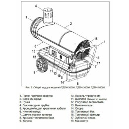 Тепловые пушки Ресанта ТДПН-30000 67/1/12 Тепловая дизельная пушка { дизельная не прямого нагрева, 220В, 30кВт, бак 50л, 760 м3/час, расход 2,4 кг/час, 1330x568x1028, 44,2 кг }